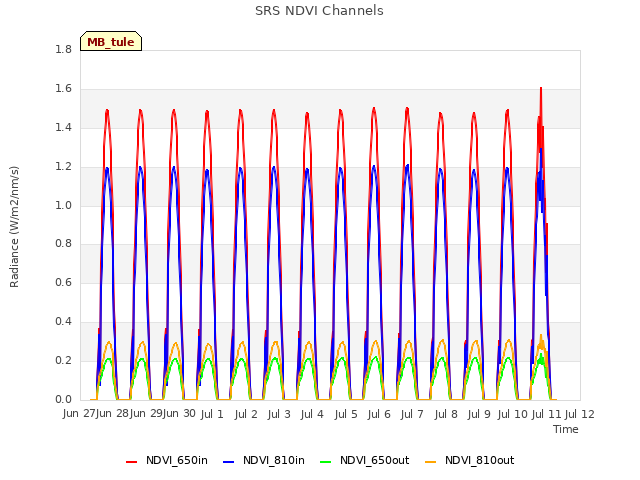 plot of SRS NDVI Channels