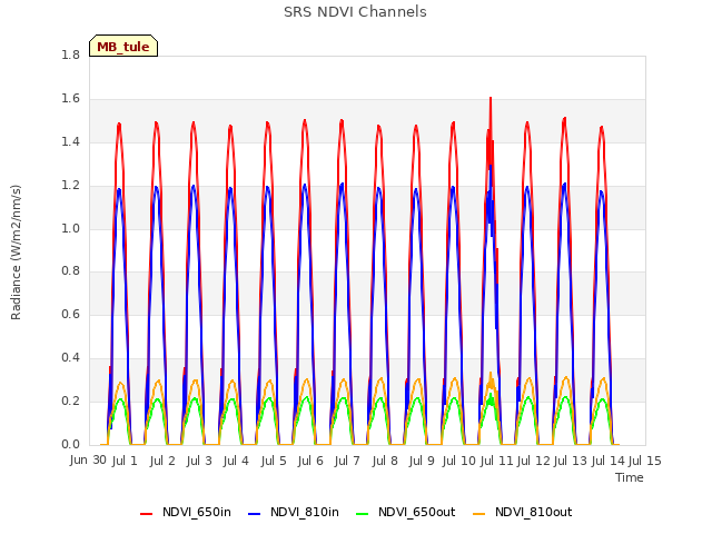 plot of SRS NDVI Channels