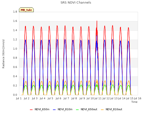 plot of SRS NDVI Channels