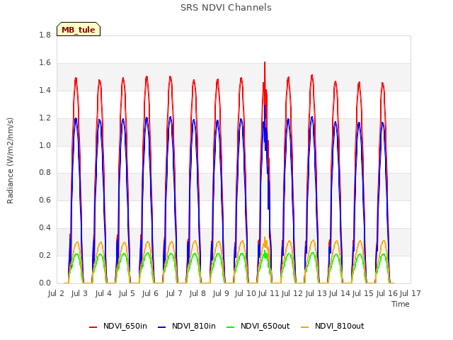 plot of SRS NDVI Channels