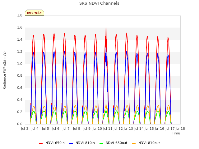 plot of SRS NDVI Channels