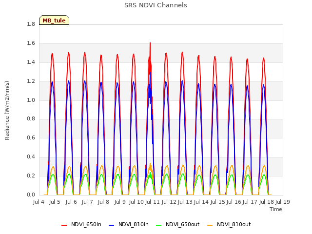 plot of SRS NDVI Channels