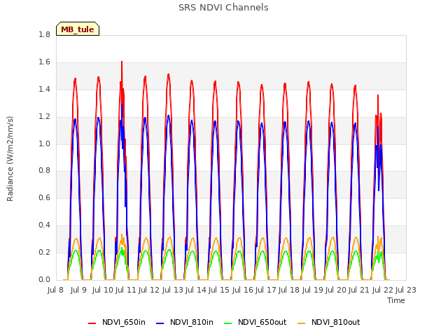 plot of SRS NDVI Channels