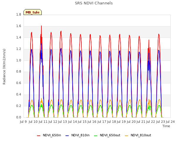 plot of SRS NDVI Channels