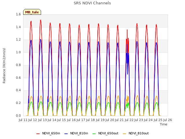 plot of SRS NDVI Channels