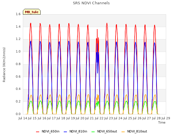 plot of SRS NDVI Channels