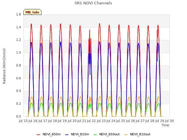 plot of SRS NDVI Channels