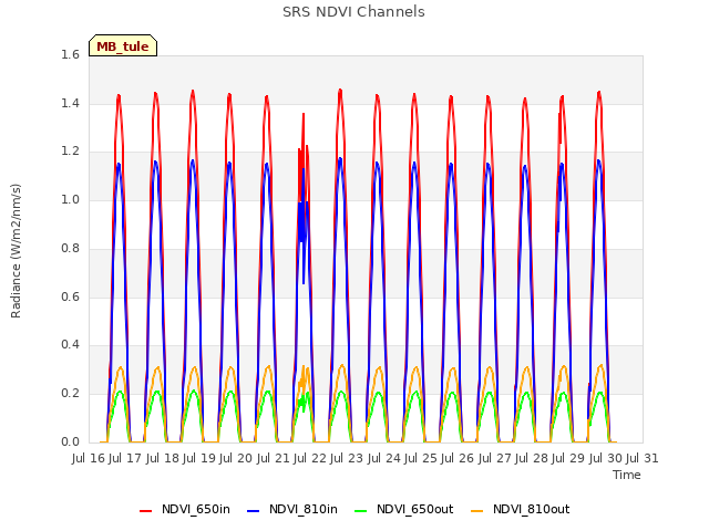 plot of SRS NDVI Channels