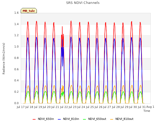 plot of SRS NDVI Channels