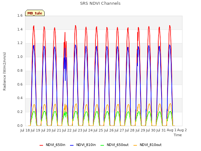 plot of SRS NDVI Channels