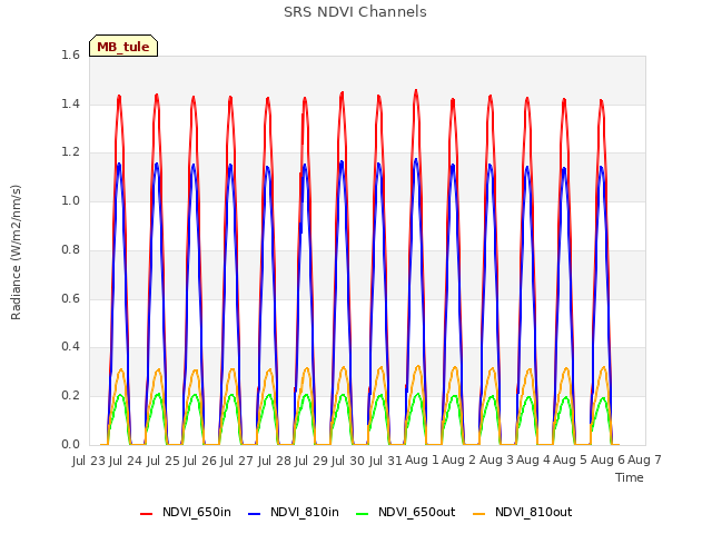 plot of SRS NDVI Channels