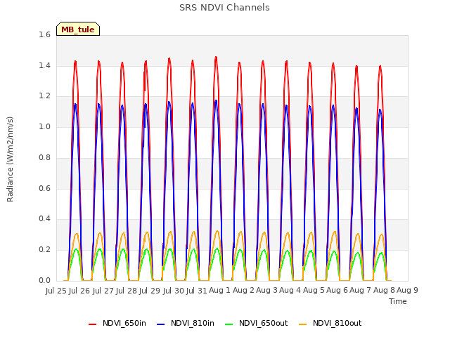 plot of SRS NDVI Channels