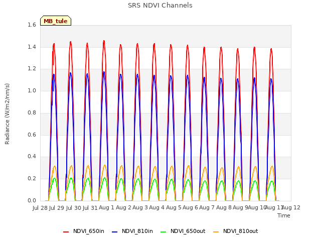 plot of SRS NDVI Channels