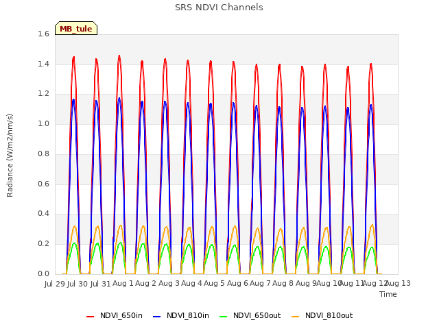 plot of SRS NDVI Channels