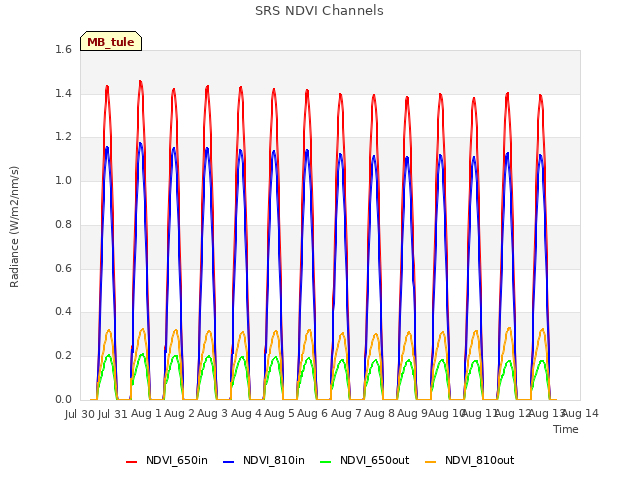 plot of SRS NDVI Channels