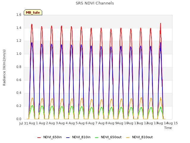 plot of SRS NDVI Channels