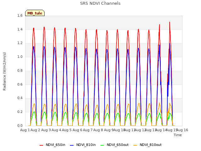 plot of SRS NDVI Channels