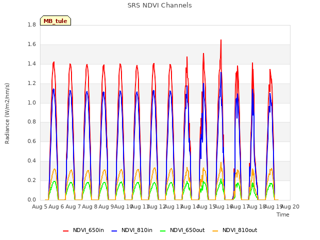 plot of SRS NDVI Channels