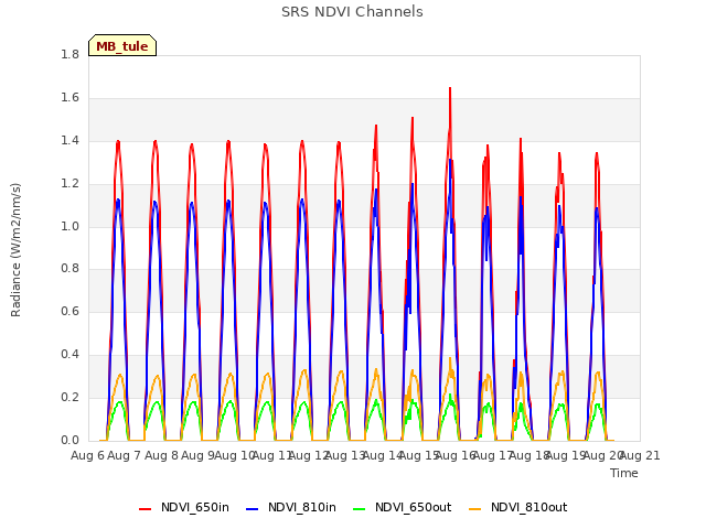 plot of SRS NDVI Channels