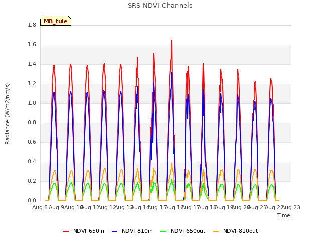 plot of SRS NDVI Channels