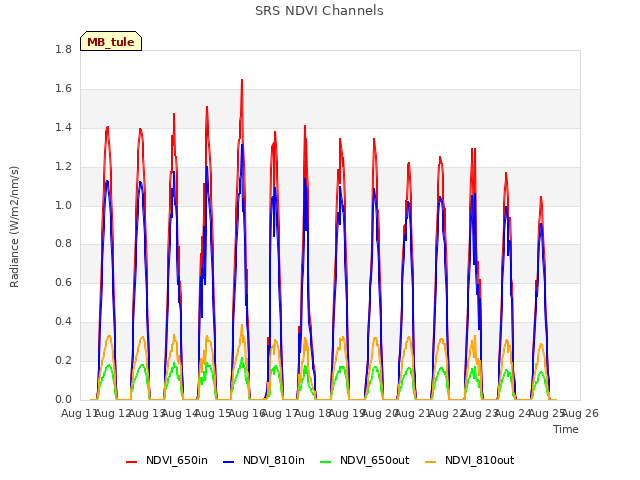 plot of SRS NDVI Channels