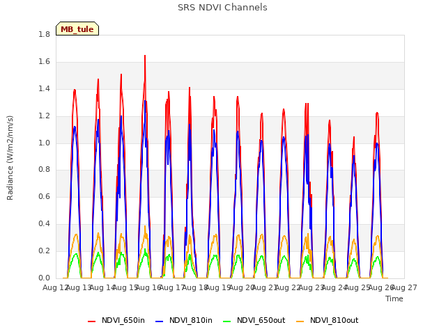 plot of SRS NDVI Channels