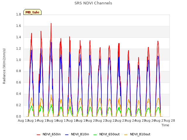 plot of SRS NDVI Channels