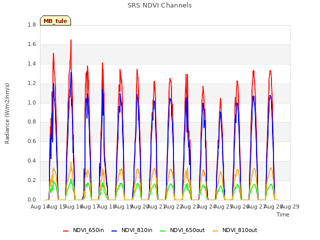 plot of SRS NDVI Channels