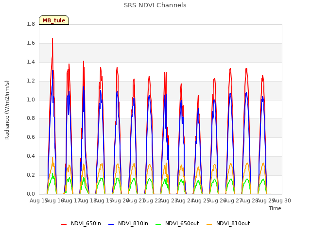 plot of SRS NDVI Channels