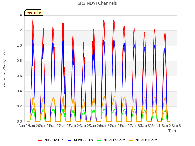 plot of SRS NDVI Channels