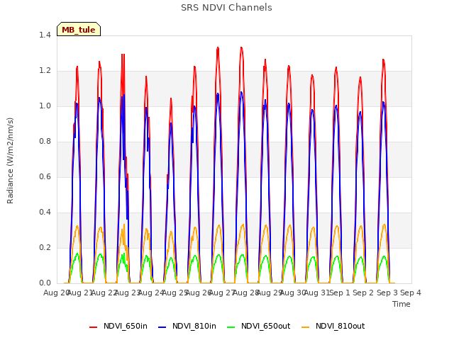 plot of SRS NDVI Channels