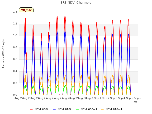 plot of SRS NDVI Channels