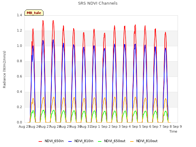 plot of SRS NDVI Channels