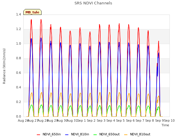 plot of SRS NDVI Channels