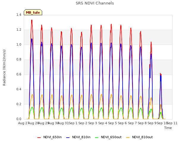 plot of SRS NDVI Channels