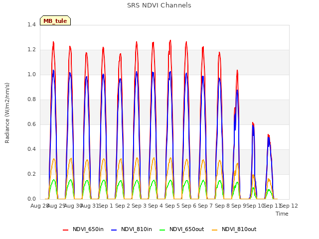 plot of SRS NDVI Channels