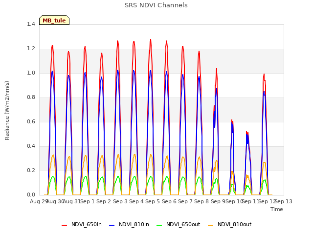 plot of SRS NDVI Channels