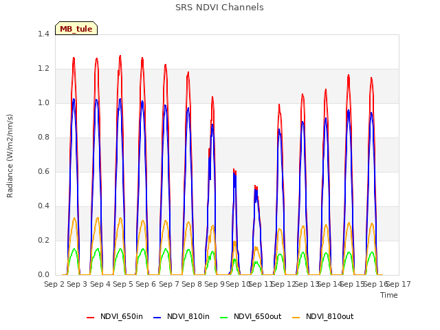 plot of SRS NDVI Channels