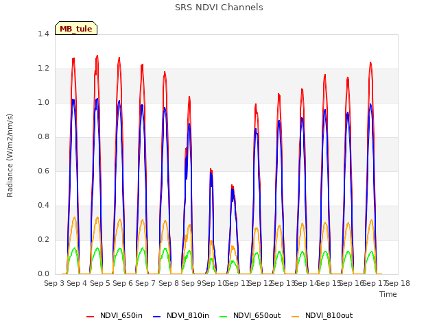 plot of SRS NDVI Channels