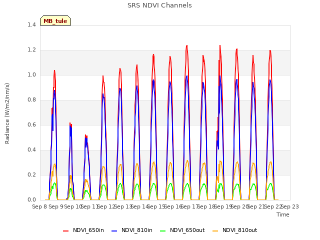 plot of SRS NDVI Channels