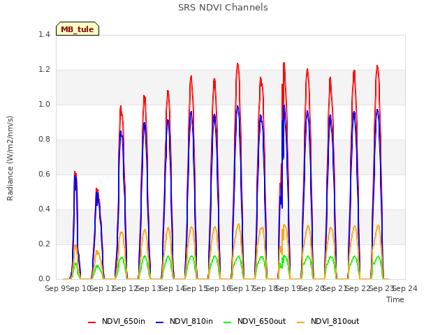 plot of SRS NDVI Channels