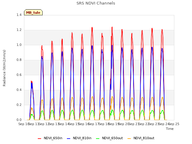 plot of SRS NDVI Channels