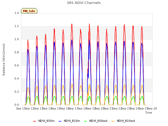 plot of SRS NDVI Channels