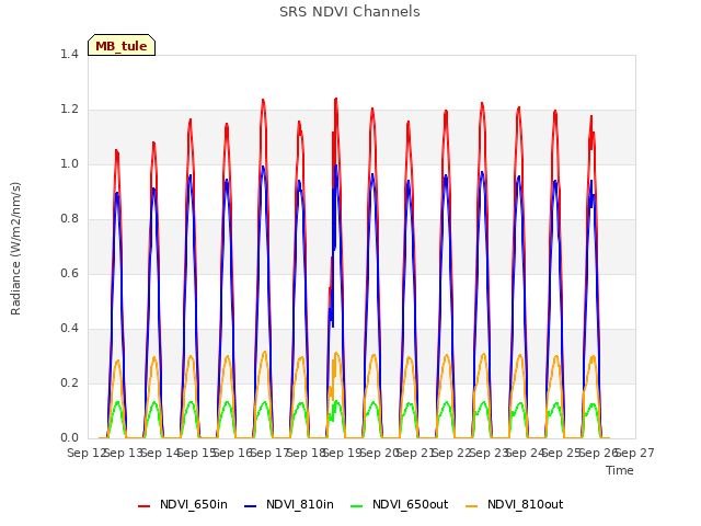 plot of SRS NDVI Channels