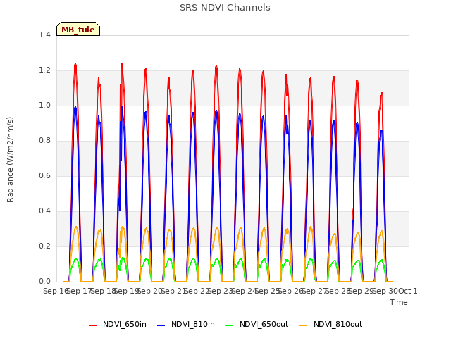 plot of SRS NDVI Channels