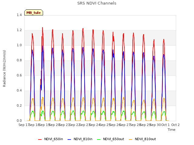 plot of SRS NDVI Channels