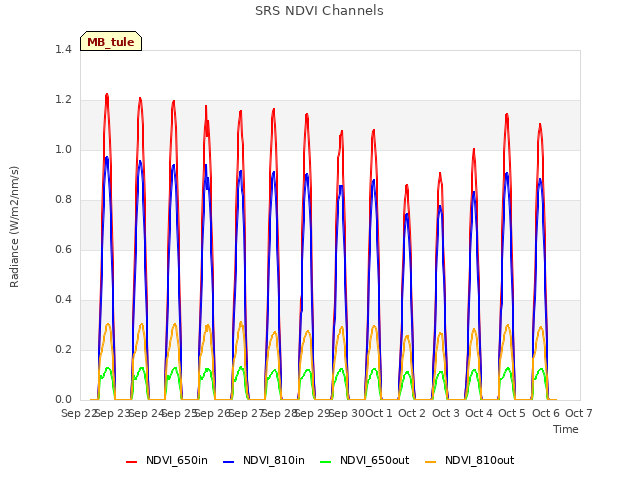 plot of SRS NDVI Channels