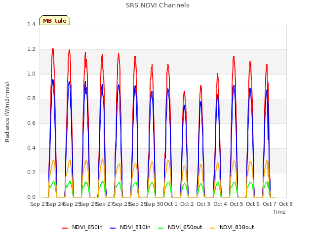 plot of SRS NDVI Channels