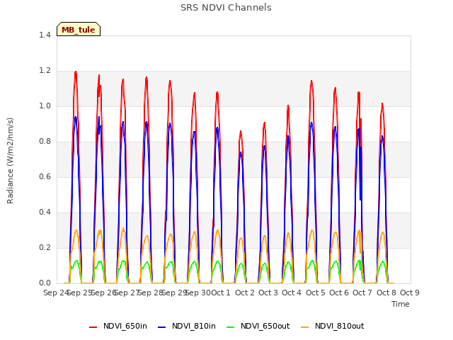 plot of SRS NDVI Channels