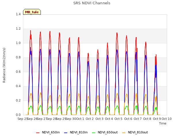 plot of SRS NDVI Channels